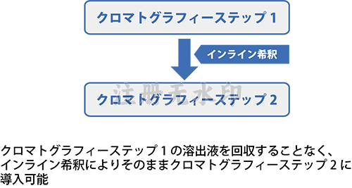 Integrated Batch
