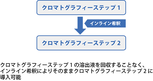 Integrated Batch
