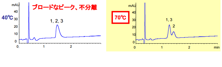 柱温对抗菌肽分离的影响