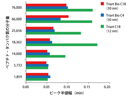 不同孔径色谱柱的峰宽比较