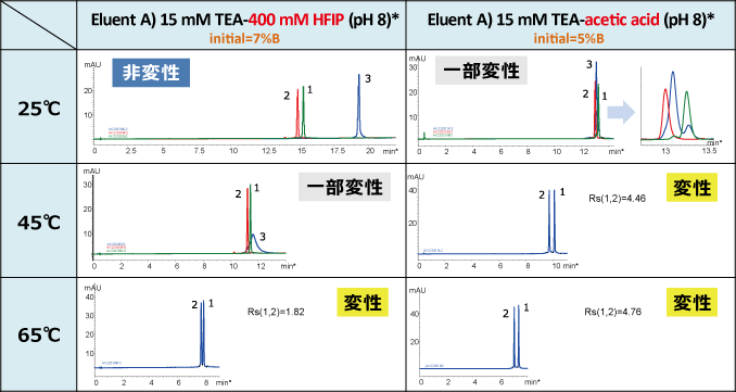 siRNA 反相模式分析
